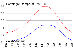 Portalegre Portugal Annual Temperature Graph