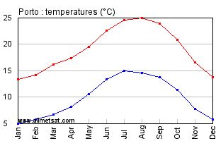 Porto Portugal Annual Temperature Graph