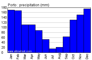 Porto Portugal Annual Precipitation Graph