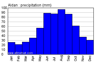 Aldan Russia Annual Precipitation Graph