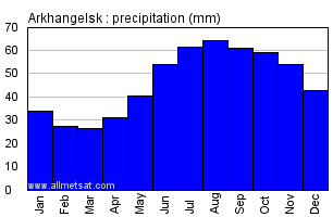Arkhangelsk, Russia Annual Precip Climate with monthly and ...

