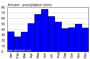 Armavir Russia Annual Precipitation Graph