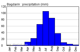 Bagdarin Russia Annual Precipitation Graph