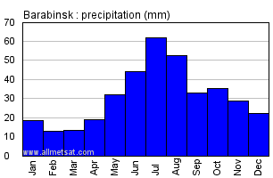 Barabinsk Russia Annual Precipitation Graph