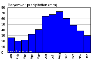 Beryozovo Russia Annual Precipitation Graph