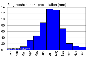 Blagoveshchensk Russia Annual Precipitation Graph