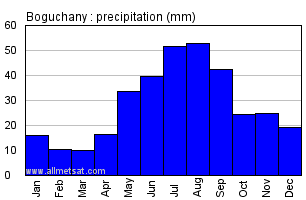 Boguchany Russia Annual Precipitation Graph