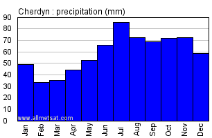 Cherdyn Russia Annual Precipitation Graph