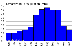 Dzhardzhan Russia Annual Precipitation Graph