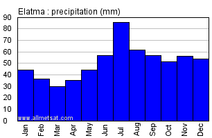 Elatma Russia Annual Precipitation Graph