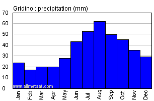 Gridino Russia Annual Precipitation Graph