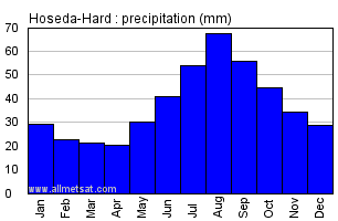 Hoseda-Hard Russia Annual Precipitation Graph