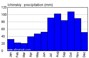 Ichinskiy Russia Annual Precipitation Graph