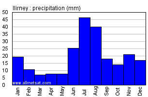 Ilirney Russia Annual Precipitation Graph