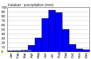 Kalakan Russia Annual Precipitation Graph