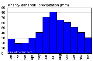 Khanty-Mansiysk Russia Annual Precipitation Graph