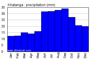 Khatanga Russia Annual Precipitation Graph