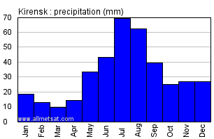 Kirensk Russia Annual Precipitation Graph