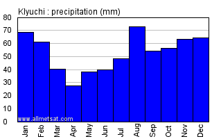 Klyuchi Russia Annual Precipitation Graph