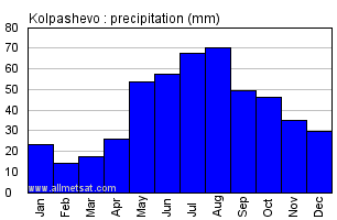 Kolpashevo Russia Annual Precipitation Graph
