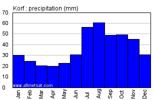 Korf Russia Annual Precipitation Graph