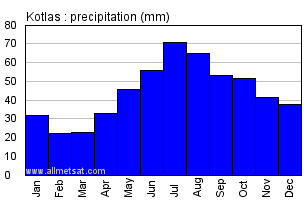 Kotlas Russia Annual Precipitation Graph