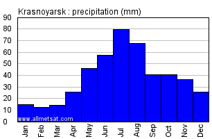 Krasnoyarsk Russia Annual Precipitation Graph
