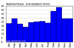 Makhachkala Russia Annual Precipitation Graph