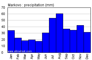 Markovo Russia Annual Precipitation Graph