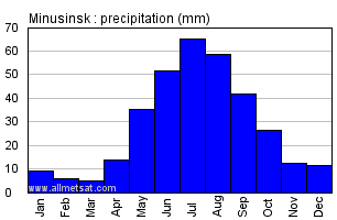 Minusinsk Russia Annual Precipitation Graph