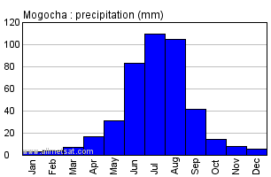 Mogocha Russia Annual Precipitation Graph
