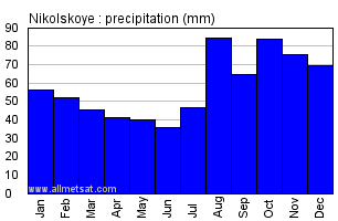 Nikolskoye Russia Annual Precipitation Graph