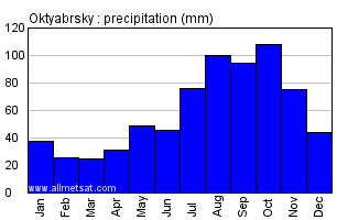 Oktyabrsky Russia Annual Precipitation Graph