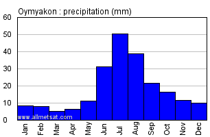 Oymyakon Russia Annual Precipitation Graph