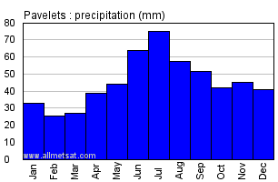 Pavelets Russia Annual Precipitation Graph