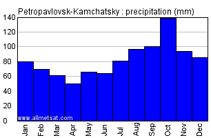 Petropavlovsk-Kamchatsky Russia Annual Precipitation Graph