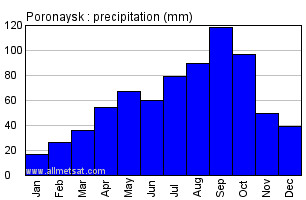 Poronaysk Russia Annual Precipitation Graph