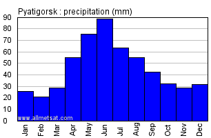 Pyatigorsk Russia Annual Precipitation Graph