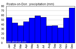 Rostov-on-Don Russia Annual Precipitation Graph