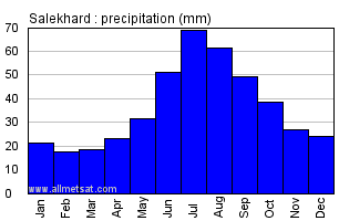 Salekhard Russia Annual Precipitation Graph