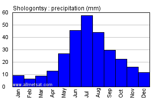 Shologontsy Russia Annual Precipitation Graph
