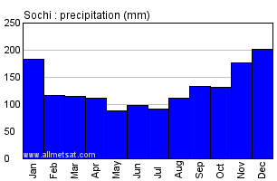 Sochi Russia Annual Precipitation Graph