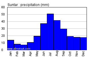Suntar Russia Annual Precipitation Graph
