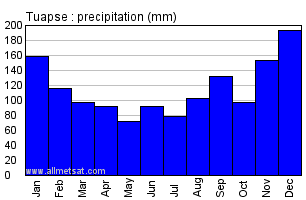 Tuapse Russia Annual Precipitation Graph