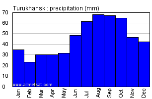 Turukhansk Russia Annual Precipitation Graph