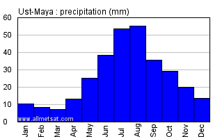 Ust-Maya Russia Annual Precipitation Graph