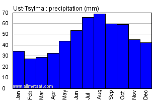 Ust-Tsylma Russia Annual Precipitation Graph