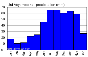Ust-Voyampolka Russia Annual Precipitation Graph