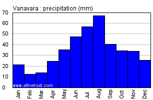 Vanavara Russia Annual Precipitation Graph