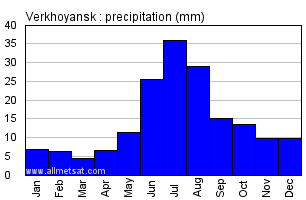 Verkhoyansk Russia Annual Precipitation Graph